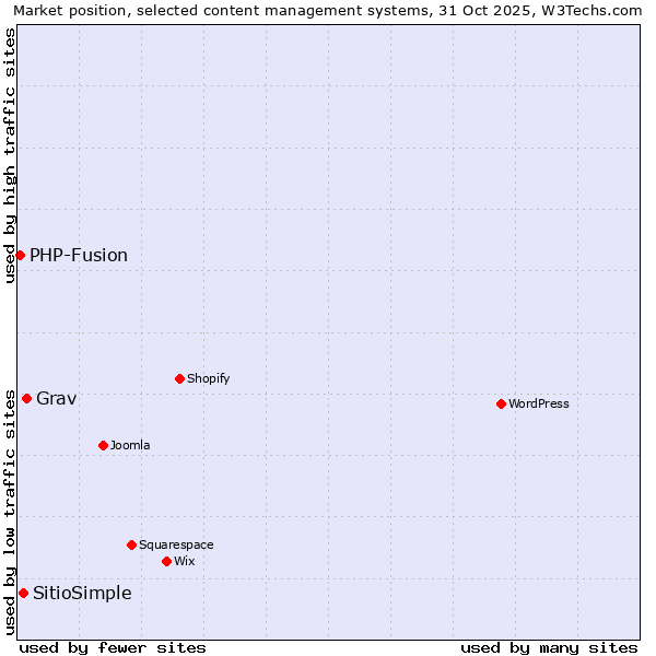 Market position of Grav vs. SitioSimple vs. PHP-Fusion