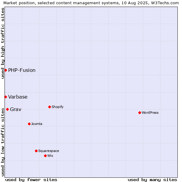 Market position of Grav vs. PHP-Fusion vs. Varbase