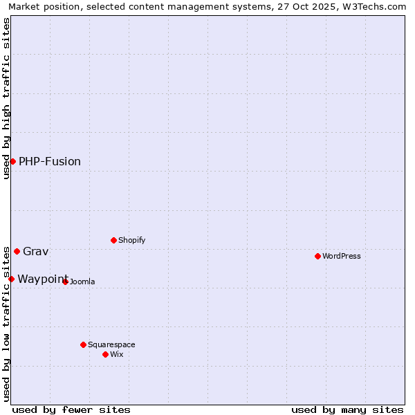 Market position of Grav vs. PHP-Fusion vs. Waypoint