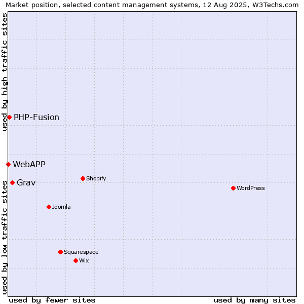 Market position of Grav vs. PHP-Fusion vs. WebAPP