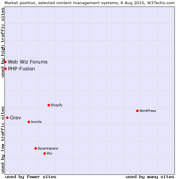 Market position of Grav vs. PHP-Fusion vs. Web Wiz Forums