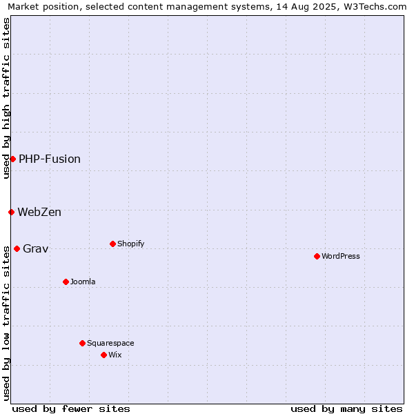 Market position of Grav vs. PHP-Fusion vs. WebZen