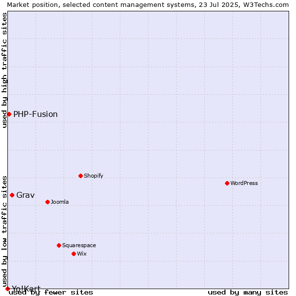 Market position of Grav vs. PHP-Fusion vs. Yo!Kart