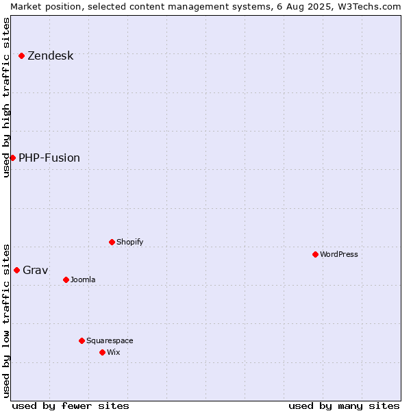 Market position of Zendesk vs. Grav vs. PHP-Fusion