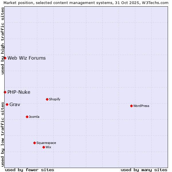 Market position of Grav vs. PHP-Nuke vs. Web Wiz Forums
