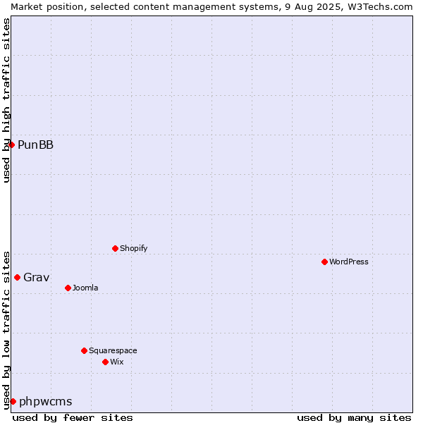 Market position of Grav vs. phpwcms vs. PunBB