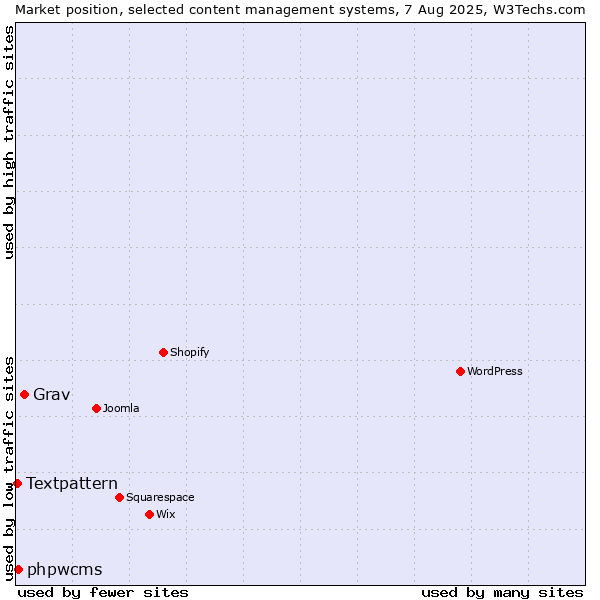 Market position of Grav vs. phpwcms vs. Textpattern