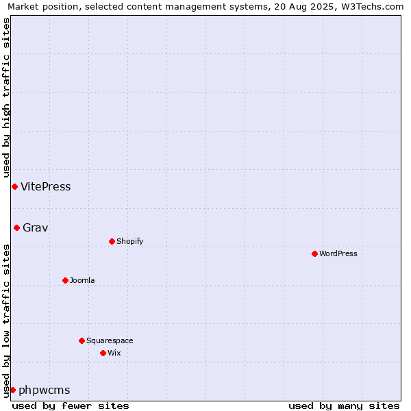 Market position of Grav vs. VitePress vs. phpwcms