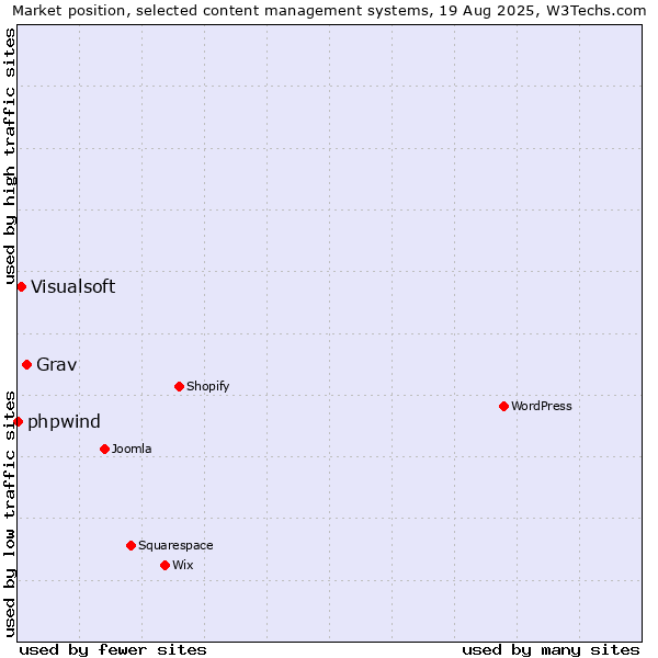 Market position of Grav vs. Visualsoft vs. phpwind