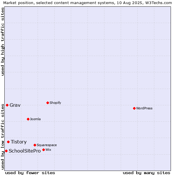 Market position of Tistory vs. Grav vs. SchoolSitePro