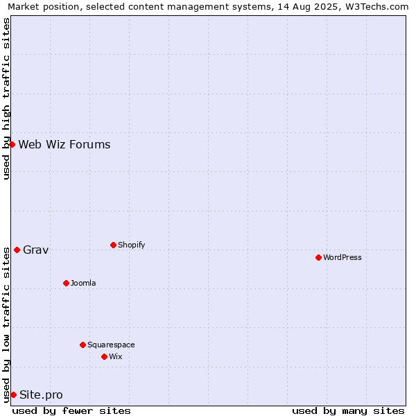 Market position of Grav vs. Site.pro vs. Web Wiz Forums
