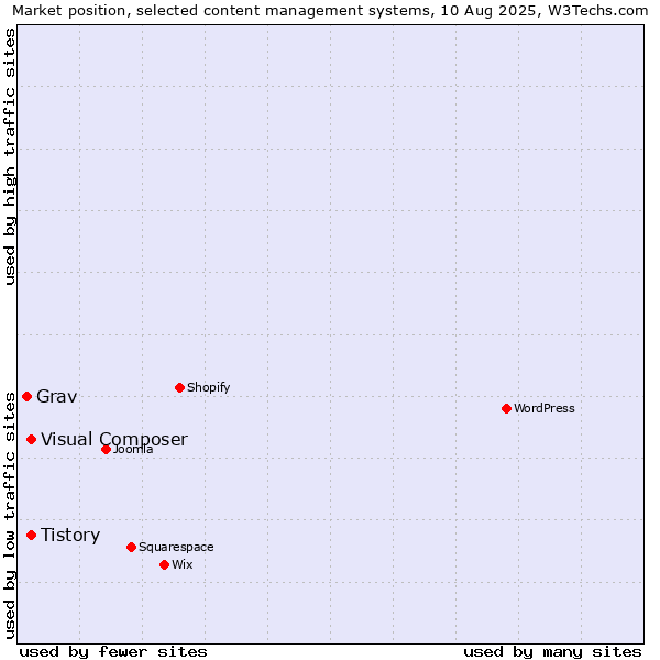 Market position of Tistory vs. Visual Composer vs. Grav
