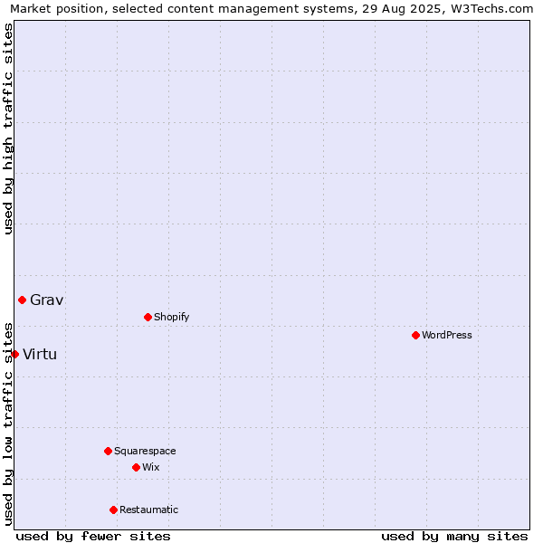 Market position of Grav vs. Virtu