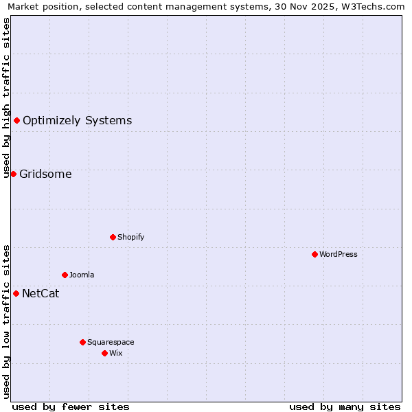 Market position of Optimizely Systems vs. NetCat vs. Gridsome