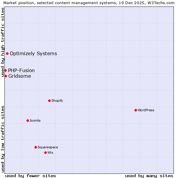 Market position of Optimizely Systems vs. Gridsome vs. PHP-Fusion