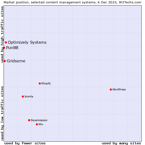 Market position of Optimizely Systems vs. Gridsome vs. PunBB