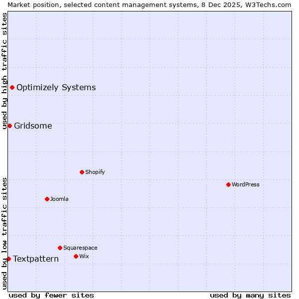 Market position of Optimizely Systems vs. Gridsome vs. Textpattern
