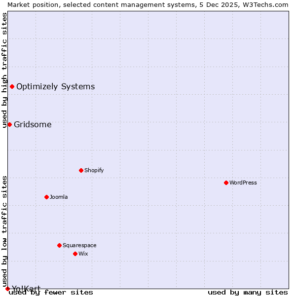 Market position of Optimizely Systems vs. Gridsome vs. Yo!Kart