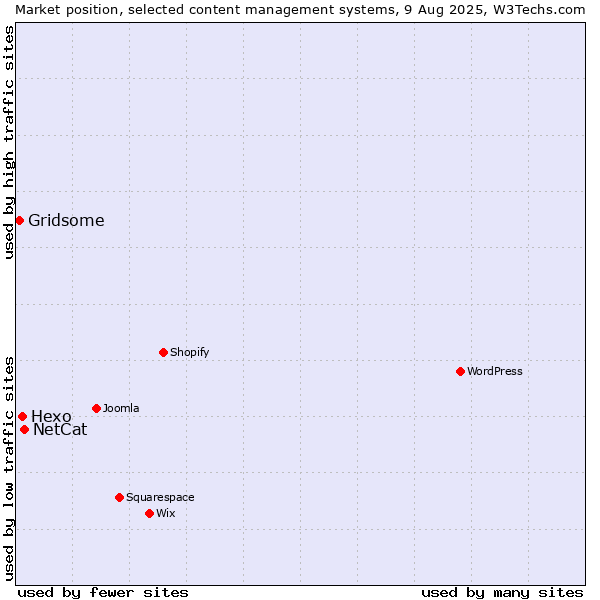 Market position of NetCat vs. Hexo vs. Gridsome