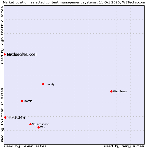 Market position of HostCMS vs. Gridsome vs. Microsoft Excel