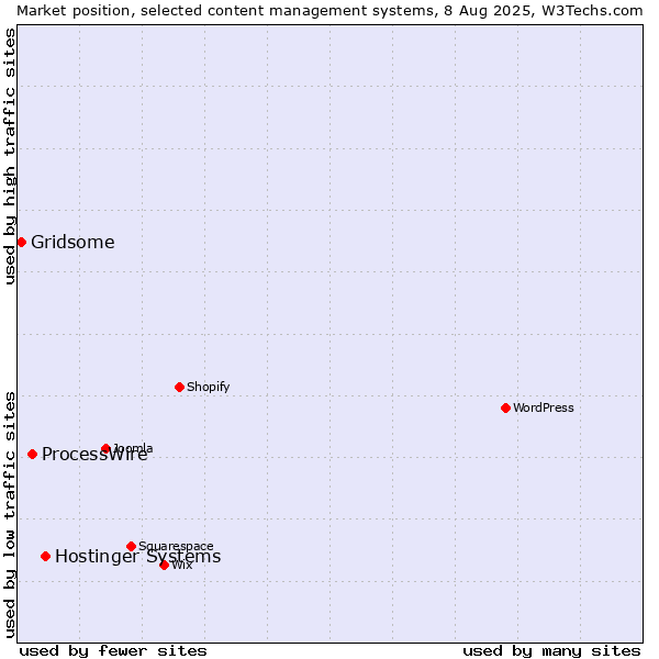 Market position of Hostinger Systems vs. ProcessWire vs. Gridsome