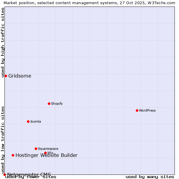 Market position of Hostinger Website Builder vs. Gridsome vs. Netgenerator CMS