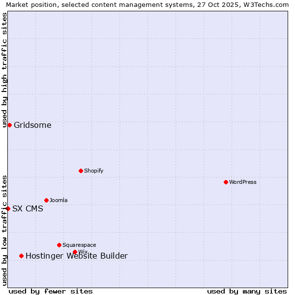 Market position of Hostinger Website Builder vs. Gridsome vs. SX CMS