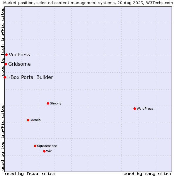 Market position of VuePress vs. Gridsome vs. i-Box Portal Builder