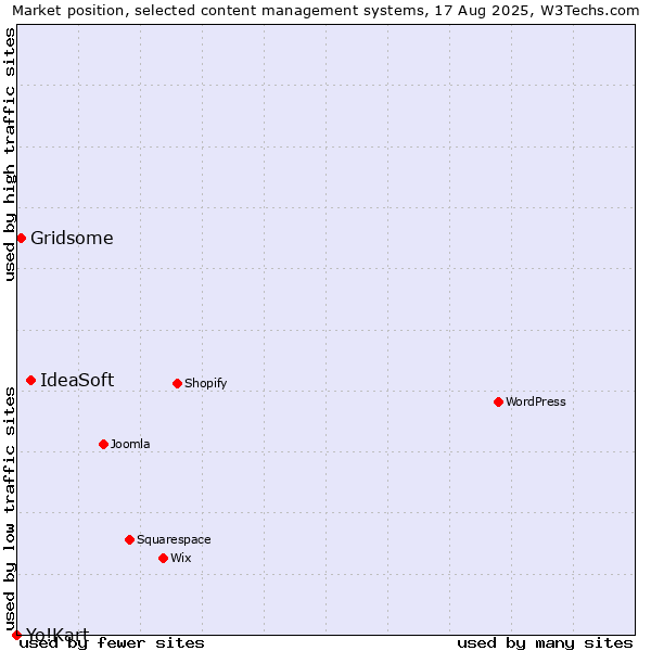 Market position of IdeaSoft vs. Gridsome vs. Yo!Kart