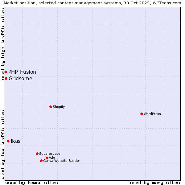 Market position of ikas vs. Gridsome vs. PHP-Fusion