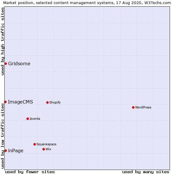 Market position of Gridsome vs. inPage vs. ImageCMS