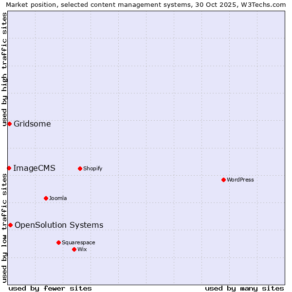 Market position of OpenSolution Systems vs. Gridsome vs. ImageCMS