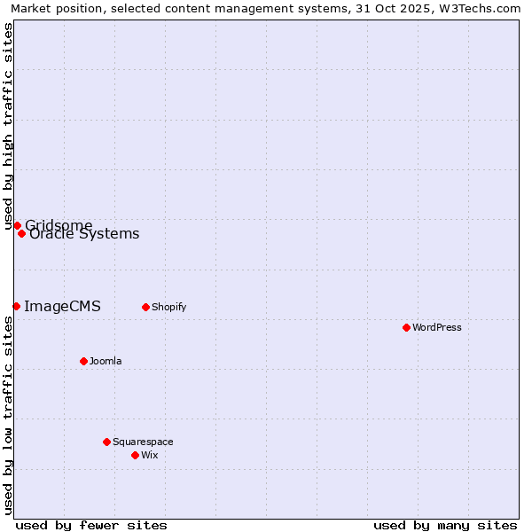 Market position of Oracle Systems vs. Gridsome vs. ImageCMS