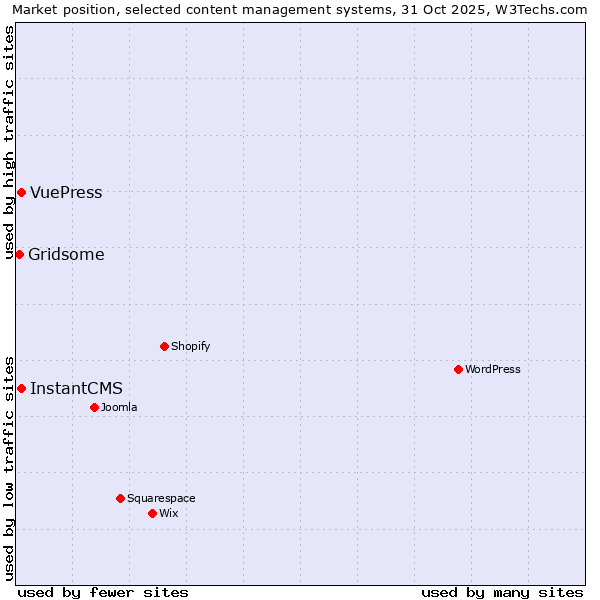 Market position of InstantCMS vs. VuePress vs. Gridsome