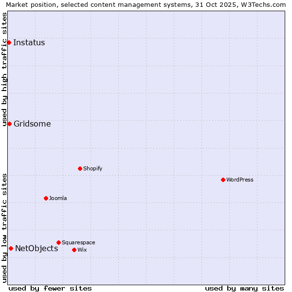 Market position of NetObjects vs. Gridsome vs. Instatus