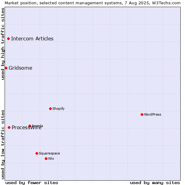 Market position of ProcessWire vs. Intercom Articles vs. Gridsome