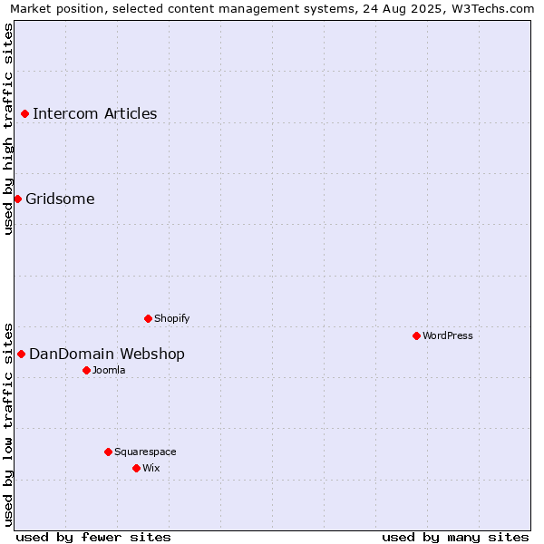 Market position of Intercom Articles vs. DanDomain Webshop vs. Gridsome