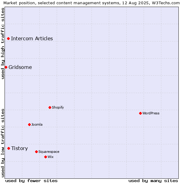 Market position of Tistory vs. Intercom Articles vs. Gridsome