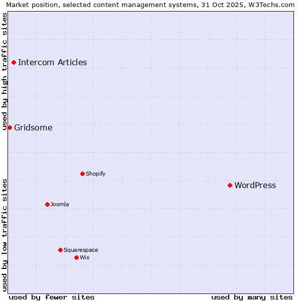 Market position of WordPress vs. Intercom Articles vs. Gridsome