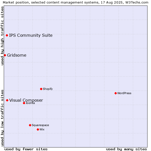 Market position of Visual Composer vs. IPS Community Suite vs. Gridsome