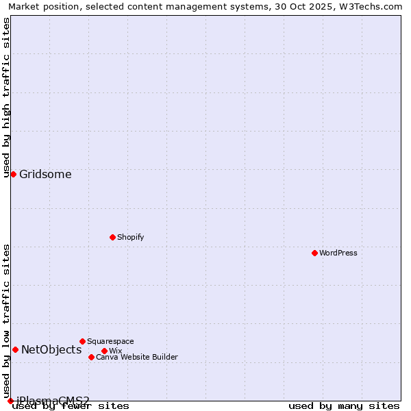 Market position of NetObjects vs. Gridsome vs. iPlasmaCMS2