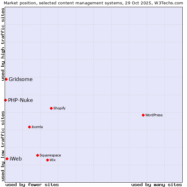 Market position of iWeb vs. Gridsome vs. PHP-Nuke