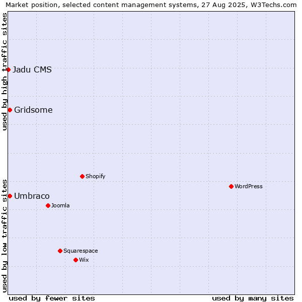Market position of Umbraco vs. Gridsome vs. Jadu CMS