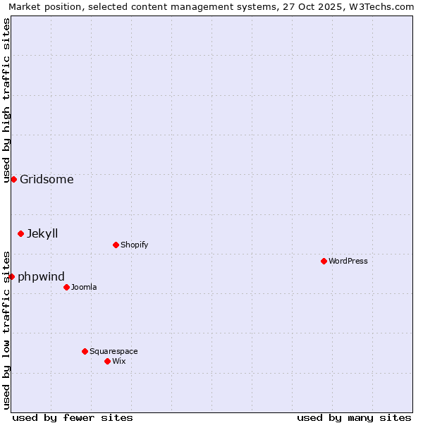 Market position of Jekyll vs. Gridsome vs. phpwind