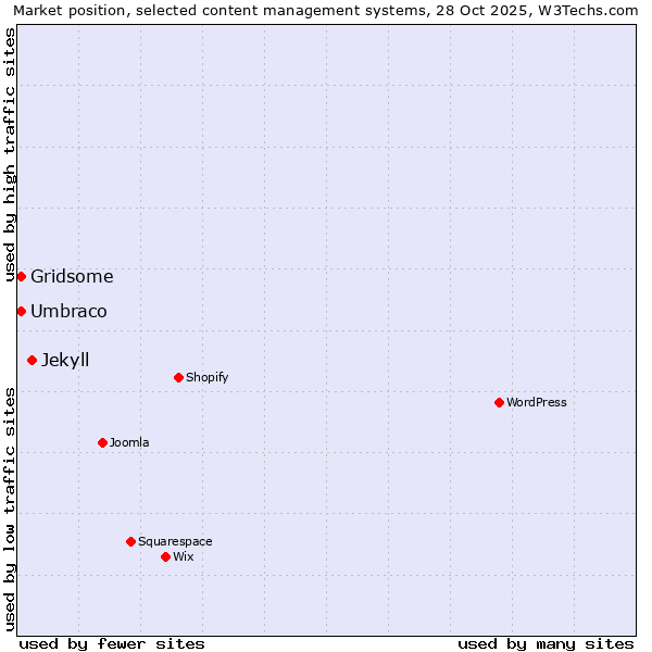 Market position of Jekyll vs. Umbraco vs. Gridsome