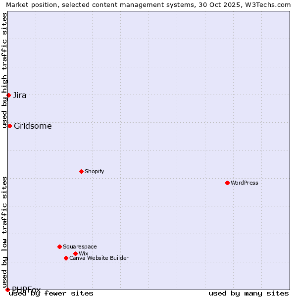 Market position of Gridsome vs. Jira vs. PHPFox