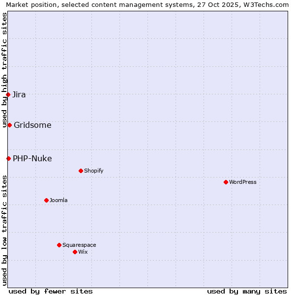 Market position of Gridsome vs. PHP-Nuke vs. Jira