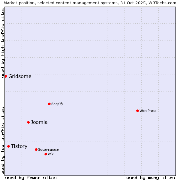 Market position of Joomla vs. Tistory vs. Gridsome