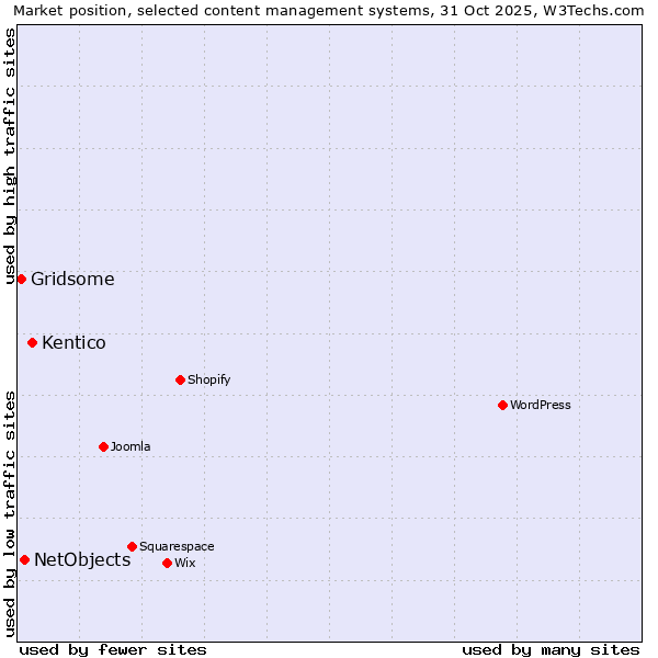 Market position of Kentico vs. NetObjects vs. Gridsome