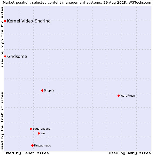 Market position of Gridsome vs. Kernel Video Sharing